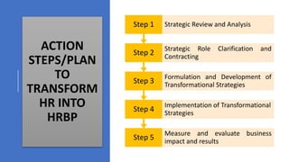 ACTION
STEPS/PLAN
TO
TRANSFORM
HR INTO
HRBP
Step 5
Measure and evaluate business
impact and results
Step 4
Implementation of Transformational
Strategies
Step 3
Formulation and Development of
Transformational Strategies
Step 2
Strategic Role Clarification and
Contracting
Step 1 Strategic Review and Analysis
 