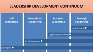 LEADERSHIP DEVELOPMENT CONTINUUM
 
