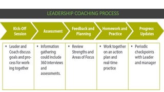 LEADERSHIP COACHING PROCESS
 