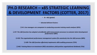 PH.D RESEARCH – x85 STRATEGIC LEARNING
& DEVELOPMENT FACTORS (COTTER, 2017)
• N = 462 (global)
• Selected deficient factors:
 #1: Line managers are competent in conducting accurate training needs analyses (65%)
 #7: The L&D function has adopted scientifically valid measurement processes to evaluate talent development
performance (68%)
 #10: The organisational performance management system fits seamlessly into the L&D process (68%)
 #39: The L&D function effectively implements skills auditing processes (72%)
 #42: Training Return-on-Investment (ROI) calculations yield positive organisational dividends (72%)
 