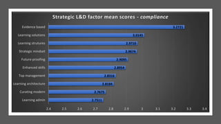 2.7511
2.7675
2.8184
2.8316
2.8954
2.9095
2.9674
2.9710
3.0145
3.2721
2.4 2.5 2.6 2.7 2.8 2.9 3 3.1 3.2 3.3 3.4
Learning admin
Curating modern
Learning architecture
Top management
Enhanced skills
Future-proofing
Strategic mindset
Learning strutures
Learning solutions
Evidence based
Strategic L&D factor mean scores - compliance
 
