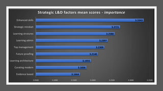 3.1664
3.1836
3.1955
3.2140
3.2309
3.2397
3.2580
3.2721
3.3343
3.0500 3.1000 3.1500 3.2000 3.2500 3.3000 3.3500
Evidence based
Curating modern
Learning architecture
Future proofing
Top management
Learning admin
Learning strutures
Strategic mindset
Enhanced skills
Strategic L&D factors mean scores - importance
 