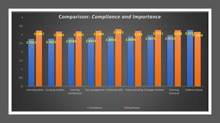 2.7511 2.7675 2.8184 2.8316 2.8954 2.9095 2.9674 2.9710
3.27213.2397 3.1836 3.1955 3.2309 3.3343
3.214 3.2721 3.258 3.1664
0
0.5
1
1.5
2
2.5
3
3.5
4
Learning admin Curating modern Learning
architecture
Top management Enhanced skills Future-proofing Strategic mindset Learning
strutures
Evidence based
Comparison: Compliance and Importance
Compliance Importance
 