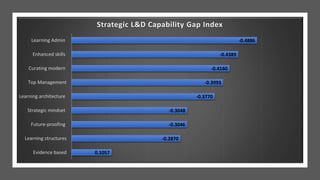 0.1057
-0.2870
-0.3046
-0.3048
-0.3770
-0.3993
-0.4160
-0.4389
-0.4886
Evidence based
Learning structures
Future-proofing
Strategic mindset
Learning architecture
Top Management
Curating modern
Enhanced skills
Learning Admin
Strategic L&D Capability Gap Index
 