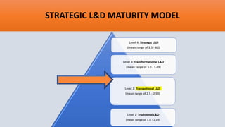 STRATEGIC L&D MATURITY MODEL
Level 4: Strategic L&D
(mean range of 3.5 - 4.0)
Level 3: Transformational L&D
(mean range of 3.0 - 3.49)
Level 2: Transactional L&D
(mean range of 2.5 - 2.99)
Level 1: Traditional L&D
(mean range of 1.0 - 2.49)
 