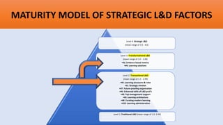MATURITY MODEL OF STRATEGIC L&D FACTORS
Level 4: Strategic L&D
(mean range of 3.5 - 4.0)
Level 3: Transformational L&D
(mean range of 3.0 - 3.49)
•#2: Evidence based metrics
•#4: Learning solutions
Level 2: Transactional L&D
(mean range of 2.5 - 2.99)
•#5: Learning structures & roles
•#1: Strategic mindset
•#7: Future-proofing organization
•#6: Enhanced skills of L&D prof’s
•#9: Top management support
•#3: Learning architecture
•#8: Curating modern learning
•#10: Learning administration
Level 1: Traditional L&D (mean range of 1.0 -2.49)
 