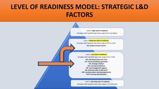 LEVEL OF READINESS MODEL: STRATEGIC L&D
FACTORS
Level 4: High state of readiness
(Strategic L&D Capability Gap Index range of 0.5 and higher)
Level 3: Moderate state of readiness
(Strategic L&D Capability Gap Index range of 0.01 to 0.49)
•#2: Evidence-based metrics
Level 2: Low state of readiness
(Strategic L&D Capability Gap Index range of 0 to -0.49)
•#5: Learning structures & roles
•#7: Future-proofing organization
•#1: Strategic mindset
•#3: Learning architecture
•#9: Top management support
•#6: Enhanced skills of L&D prof’s
•#8: Curating modern learning experiences
•#10: Learning administration
Level 1: Alarming state of readiness
(Strategic L&D Capability Gap Index range of -0.5 and lower)
 