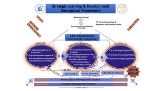 Strategic Learning & Development
Conceptual Framework
Business Strategy
#1: Strategic mindset &
alignment with business goals
Learning & Development
Strategy
L&D VALUECHAIN
(Horizontally integrated)
#6: Enhanced skills set of
… L&D prof’s
#7: Top management support &
line management engagement,
commitment & involvement
L & D Strategic Objectives
#4: Provision of Learning Solutions
#7: Future-proofing organisation
EFFICIENCY EFFECTIVENESS STRATEGIC IMPACT
STRATEGIC
L&D
SCORECARD
Performance Management System
Change Management Process
}
#3: Learning architecture
& design
#5: Learning structure & roles
#8: Curating modern
learning experiences
#10: Learning admin.
#2: Evidence-based
metrics
3 YEARS
 