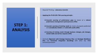 STEP 1:
ANALYSIS
• Required Thinking – Laboratory Scientist
• Applying the 70-20-10% TNA sourcing principle :
 Accurate sourcing of performance gaps by means of a vibrant
performance management system/process (70%)
 Accurate sourcing of training needs by means of properly performed
and scientifically reliable and valid skills audits (20%)
 Sourcing of training needs through business changes, job changes,
market shifts and ad-hoc requests (10%)
• (Vertical) Alignment with Strategic Business Plan and Strategic Workforce
Plan and horizontal integration (bundling) with other key HRM
functions/processes
 