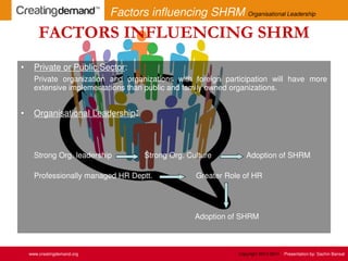 FACTORS INFLUENCING SHRM
• Private or Public Sector:
Private organization and organizations with foreign participation will have more
extensive implementations than public and family owned organizations.
• Organisational Leadership:
Strong Org. leadership Strong Org. Culture Adoption of SHRM
Professionally managed HR Deptt. Greater Role of HR
Adoption of SHRM
www.creatingdemand.org Copyright 2013-2014 Presentation by: Sachin Bansal
Factors influencing SHRM Organisational Leadership
 
