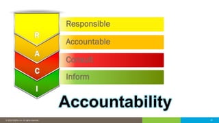 15© 2016 IDERA, Inc. All rights reserved. Proprietary and confidential. 15© 2019 IDERA, Inc. All rights reserved.
Consult
Accountable
Responsible
Inform
 