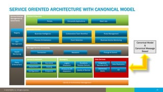 24© 2016 IDERA, Inc. All rights reserved. Proprietary and confidential. 24© 2019 IDERA, Inc. All rights reserved.
SERVICE ORIENTED ARCHITECTURE WITH CANONICAL MODEL
Managed Service Connectivity
Change & ControlMediationConnection
Business Process
Collaborative Team Workflow
Event DetectionProcess Orchestration Business Activity Monitoring
Business Intelligence Rules Management
Service Consumers
Mash UpsComposite ApplicationsPortals
Service Enablement
StandardsContracts
Deployment Hosting
Configuration Endpoints
Data Services
Integration
Services & ETL
Distributed
Query
Data Replication
EII
Messaging
Legacy
Adaptation
Protocol & API
Adaptation
Durable &
Reliable Delivery
Quality of Service
Identity & Authorization Management
Service Oriented
Management &
Governance
Registry
SLA
Management
Health
Monitoring
Policy
Enforcement
Canonical Model
&
Canonical Message
Based
 