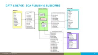 25© 2016 IDERA, Inc. All rights reserved. Proprietary and confidential. 25© 2019 IDERA, Inc. All rights reserved.
DATA LINEAGE: SOA PUBLISH & SUBSCRIBE
 
