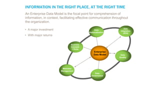 INFORMATION IN THE RIGHT PLACE, AT THE RIGHT TIME
Data
Governance
Metadata
Management
Data
Quality
Enterprise
Data Model
Business
Concepts
+ Rules
Data
Integration
(SOA)
Data
Rationalization
• A major investment
• With major returns
An Enterprise Data Model is the focal point for comprehension of
information, in context, facilitating effective communication throughout
the organization.
 