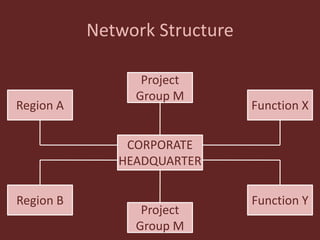 Network Structure
CORPORATE
HEADQUARTER
Project
Group M
Project
Group M
Region A
Region B
Function X
Function Y
 