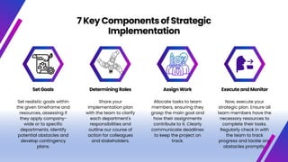7 Key Componentsof Strategic
Implementation
Set Goals Determining Roles Assign Work Execute and Monitor
Set realistic goals within
the given timeframe and
resources, assessing if
they apply company-
wide or to specific
departments. Identify
potential obstacles and
develop contingency
plans.
Share your
implementation plan
with the team to clarify
each department's
responsibilities and
outline our course of
action for colleagues
and stakeholders.
Allocate tasks to team
members, ensuring they
grasp the main goal and
how their assignments
contribute to it. Clearly
communicate deadlines
to keep the project on
track.
Now, execute your
strategic plan. Ensure all
team members have the
necessary resources to
complete their tasks.
Regularly check in with
the team to track
progress and tackle any
obstacles promptly.
 