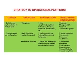 STRATEGY TO OPERATIONAL PLATFORM

    STRATEGY            MOTIVATION             IMPLEMENTATION               PROJECT REPORT
                                                                           IMPLEMENTATION
Definition and     Acceptance              Data                         Resource
Implementation of                            compilation(completion        Management(IT ,
strategic goals                              instructions, directives,     Personnel)
                                             handbook, Help data base,     Project Management
                                             etc.
Process Analysis   Basic Conditions        Implementation and           Success Inspection
and Configuration   ( legal and corporate)   Training(Machinery and        Personnel &
                                             Peripherals)                  Framework
                                                                           rehabilitation
                    Motivation for usage    Testing and , Adaptation,    Appointment
                                             Integration in all relevant   Observation
                                             communication systems         Improvements
                                                                           Implementation
                                                                           Project Marketing
                                                                           Project Completion
 