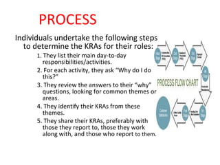 PROCESS
Individuals undertake the following steps
  to determine the KRAs for their roles:
      1. They list their main day-to-day
        responsibilities/activities.
      2. For each activity, they ask “Why do I do
        this?”
      3. They review the answers to their “why”
        questions, looking for common themes or
        areas.
      4. They identify their KRAs from these
        themes.
      5. They share their KRAs, preferably with
        those they report to, those they work
        along with, and those who report to them.
 