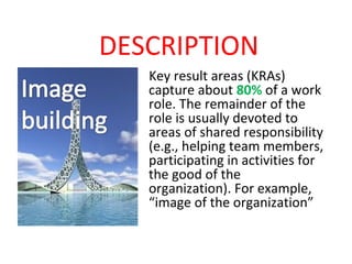 DESCRIPTION
   Key result areas (KRAs)
   capture about 80% of a work
   role. The remainder of the
   role is usually devoted to
   areas of shared responsibility
   (e.g., helping team members,
   participating in activities for
   the good of the
   organization). For example,
   “image of the organization”
 