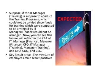 • Suppose, if the IT Manager
  (Training) is suppose to conduct
  the Training Programs, which
  could not be carried since funds
                                       EXPECTED
  for training which were supposed
  to be arranged by IT
  Manager(Finance) could not be
  arranged. Now, you can see this
  failure will reflect in the KRA of
  IT. Manager (Finance), Manager
  (Finance), CFO, IT Manager
  (Training), Manager (Training),
  and CPO, COO, and CEO.
• Key Result areas- The measure of
  employees main result positives
 