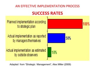 AN EFFECTIVE IMPLEMENTATION PROCESS

                    SUCCESS RATES




Adapted from “Strategic Management”, Alex Miller (2009)
 