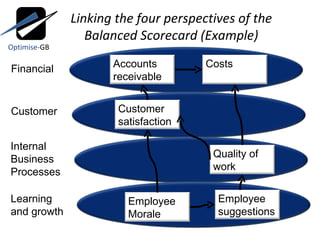 Linking the four perspectives of the Balanced Scorecard (Example) Financial Customer Internal Business Processes Learning and growth Optimise- GB Employee Morale Employee suggestions Quality of work Customer satisfaction Accounts receivable Costs 