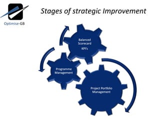 Stages of strategic Improvement Optimise- GB 