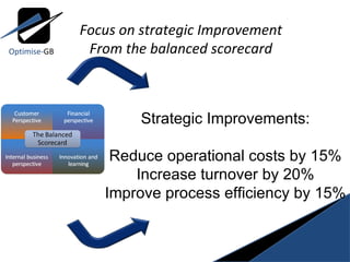 Focus on strategic Improvement From the balanced scorecard Strategic Improvements: Reduce operational costs by 15% Increase turnover by 20% Improve process efficiency by 15% Optimise- GB 