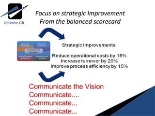 Focus on strategic Improvement From the balanced scorecard Communicate the Vision Communicate.... Communicate... Communicate... Optimise- GB 