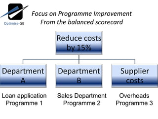 Focus on Programme Improvement From the balanced scorecard Loan application Programme 1 Sales Department Programme 2 Overheads Programme 3 Optimise- GB 