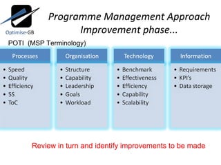 Programme Management Approach Improvement phase... Review in turn and identify improvements to be made POTI  (MSP Terminology) Optimise- GB 
