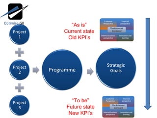 “ As is” Current state Old KPI’s “ To be” Future state New KPI’s Optimise- GB 