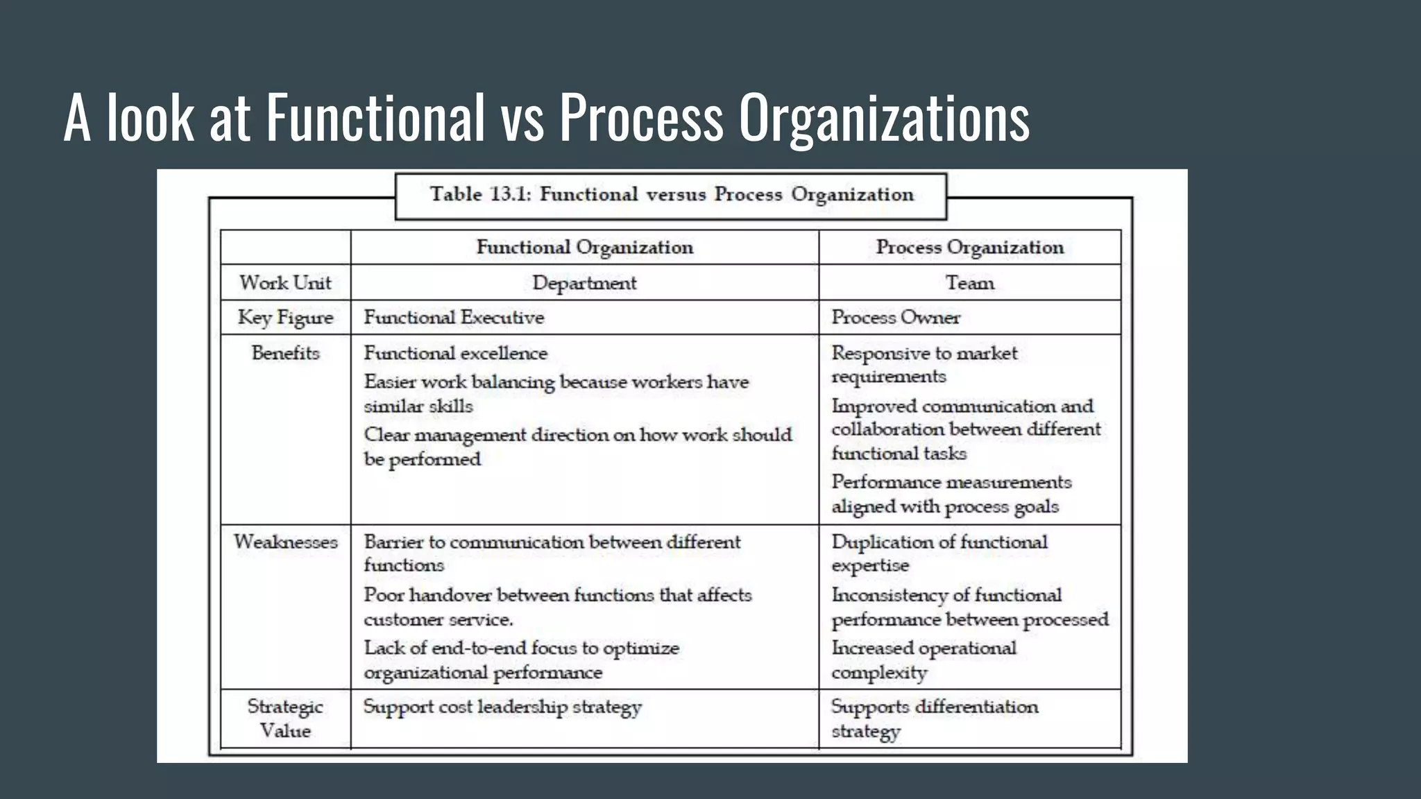 A look at Functional vs Process Organizations
 