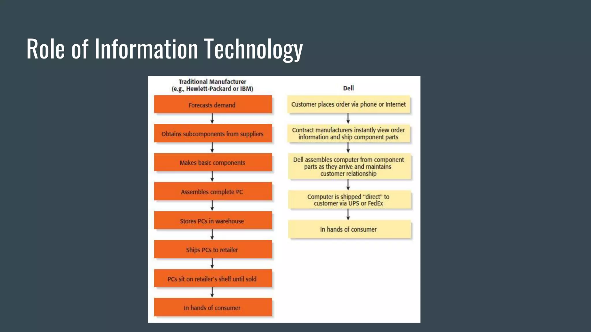 Role of Information Technology
 
