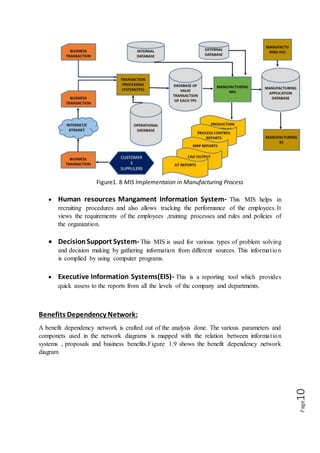 Page10
Figure1. 8 MIS Implementaion in Manufacturing Process
 Human resources Mangament Information System- This MIS helps in
recruiting procedures and also allows tracking the performance of the employees.It
views the requirements of the employees ,training processes and rules and policies of
the organization.
 DecisionSupport System- This MIS is used for various types of problem solving
and decision making by gathering information from different sources. This information
is complied by using computer programs.
 Executive Information Systems(EIS)- This is a reporting tool which provides
quick assess to the reports from all the levels of the company and departments.
Benefits Dependency Network:
A benefit dependency network is crafted out of the analysis done. The various parameters and
componets used in the network diagrams is mapped with the relation between information
systems , proposals and business benefits.Figure 1.9 shows the benefit dependency network
diagram
 