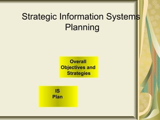 Strategic Information Systems
Planning
Overall
Objectives and
Strategies
IS
Plan
 
