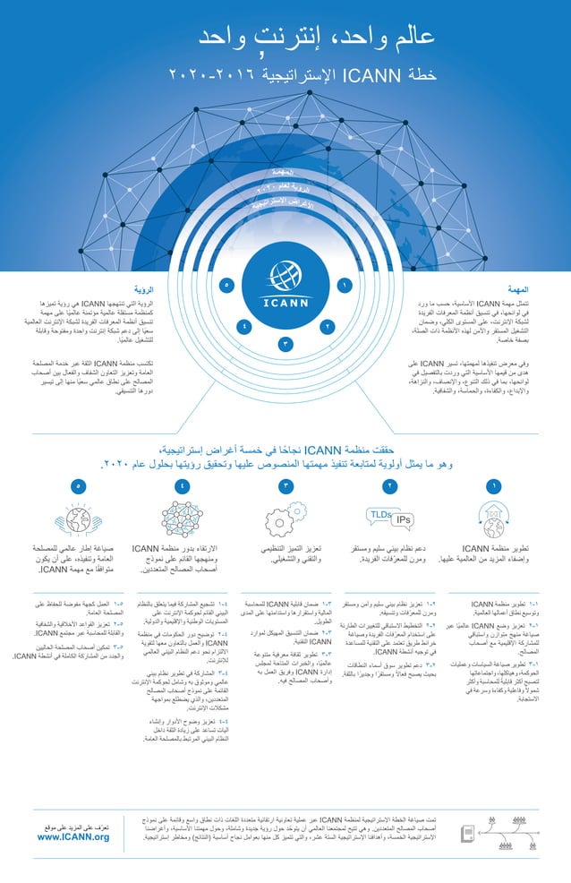 Strategic Initiatives Arabic 5 Year Plan Poster April 2015 PDF strategic-initiatives-arabic-5-year-plan-poster-april-2015-pdf