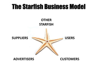 The Starfish Business Model
USERS
CUSTOMERS
SUPPLIERS
ADVERTISERS
OTHER
STARFISH
 