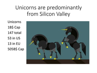 Unicorns are predominantly
from Silicon Valley
Unicorns
1B$ Cap
147 total
53 in US
13 in EU
505B$ Cap
 
