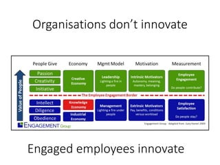 Organisations don’t innovate
Engaged employees innovate
 