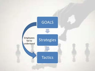 GOALS
                 Guide




Employees
  fail to    Strategies
understand
                 Guide




              Tactics
 