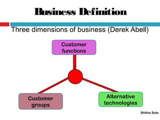Business Definition
Shikha Sota
Three dimensions of business (Derek Abell)
Customer
functions
Alternative
technologies
Customer
groups
 