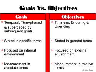 Goals Vs. Objectives
 Temporal, Time-phased
& superceded by
subsequent goals
 Stated in specific terms
 Focused on internal
environment
 Measurement in
absolute terms
 Timeless, Enduring &
Unending
 Stated in general terms
 Focused on external
environment
 Measurement in relative
terms
Shikha Sota
Goals Objectives
 
