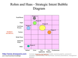 Rohm and Haas - Strategic Intent Bubble Diagram http://www.drawpack.com your visual business knowledge business diagrams, management models, business graphics, powerpoint templates, business slides, free downloads, business presentations, management glossary Defend Grow New Application New Business Fundamental Other Industrial Water Drink Water Nuclear Cat/Chem Process Sugar Food/Pharm Project E Project C Project D Project F Project B Project A STRATEGIC INTENT MARKET SEGMENTS 