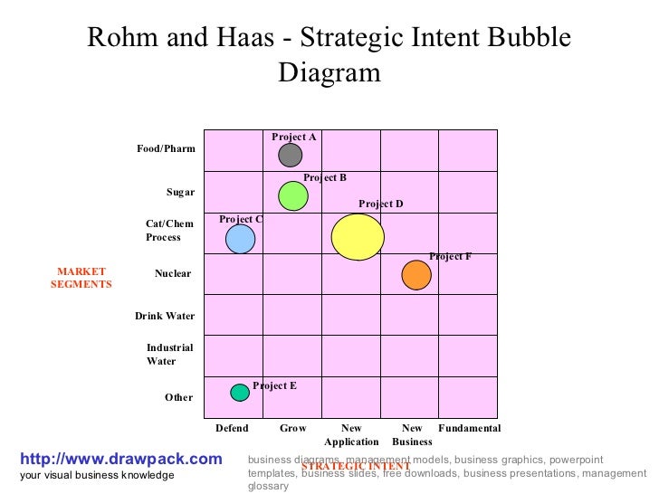 strategic-intent-bubble-matrix-diagram