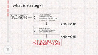 what is strategy?
COMPETITIVE
ADVANTAGES
• LOW LABOR COST
• ECONOMY OF SCALE
• JUST-IN-TIME PRODUCTION
• JAPANESE HR PRACTICES
• JOINT VENTURES
• 10 – 20 YEARS PLANNING
• GLOBAL LEADERSHIP
THE BEST THE FIRST
THE LEADER THE ONE
Y
AND MORE
AND MORE
 