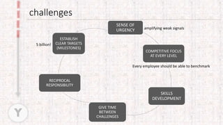 challenges
Y
SENSE OF
URGENCY
COMPETITIVE FOCUS
AT EVERY LEVEL
SKILLS
DEVELOPMENT
GIVE TIME
BETWEEN
CHALLENGES
RECIPROCAL
RESPONSIBILITY
ESTABLISH
CLEAR TARGETS
(MILESTONES)
amplifying weak signals
Every employee should be able to benchmark
5 billion!
 
