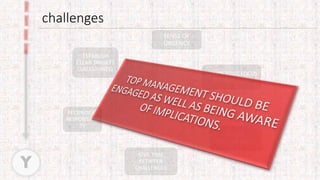 challenges
Y
SENSE OF
URGENCY
COMPETITIVE FOCUS
AT EVERY LEVEL
SKILLS
DEVELOPMENT
GIVE TIME
BETWEEN
CHALLENGES
RECIPROCAL
RESPONSIBILI
TY
ESTABLISH
CLEAR TARGETS
(MILESTONES)
 