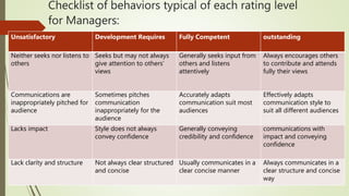 Checklist of behaviors typical of each rating level
for Managers:
Unsatisfactory Development Requires Fully Competent outstanding
Neither seeks nor listens to
others
Seeks but may not always
give attention to others’
views
Generally seeks input from
others and listens
attentively
Always encourages others
to contribute and attends
fully their views
Communications are
inappropriately pitched for
audience
Sometimes pitches
communication
inappropriately for the
audience
Accurately adapts
communication suit most
audiences
Effectively adapts
communication style to
suit all different audiences
Lacks impact Style does not always
convey confidence
Generally conveying
credibility and confidence
communications with
impact and conveying
confidence
Lack clarity and structure Not always clear structured
and concise
Usually communicates in a
clear concise manner
Always communicates in a
clear structure and concise
way
 