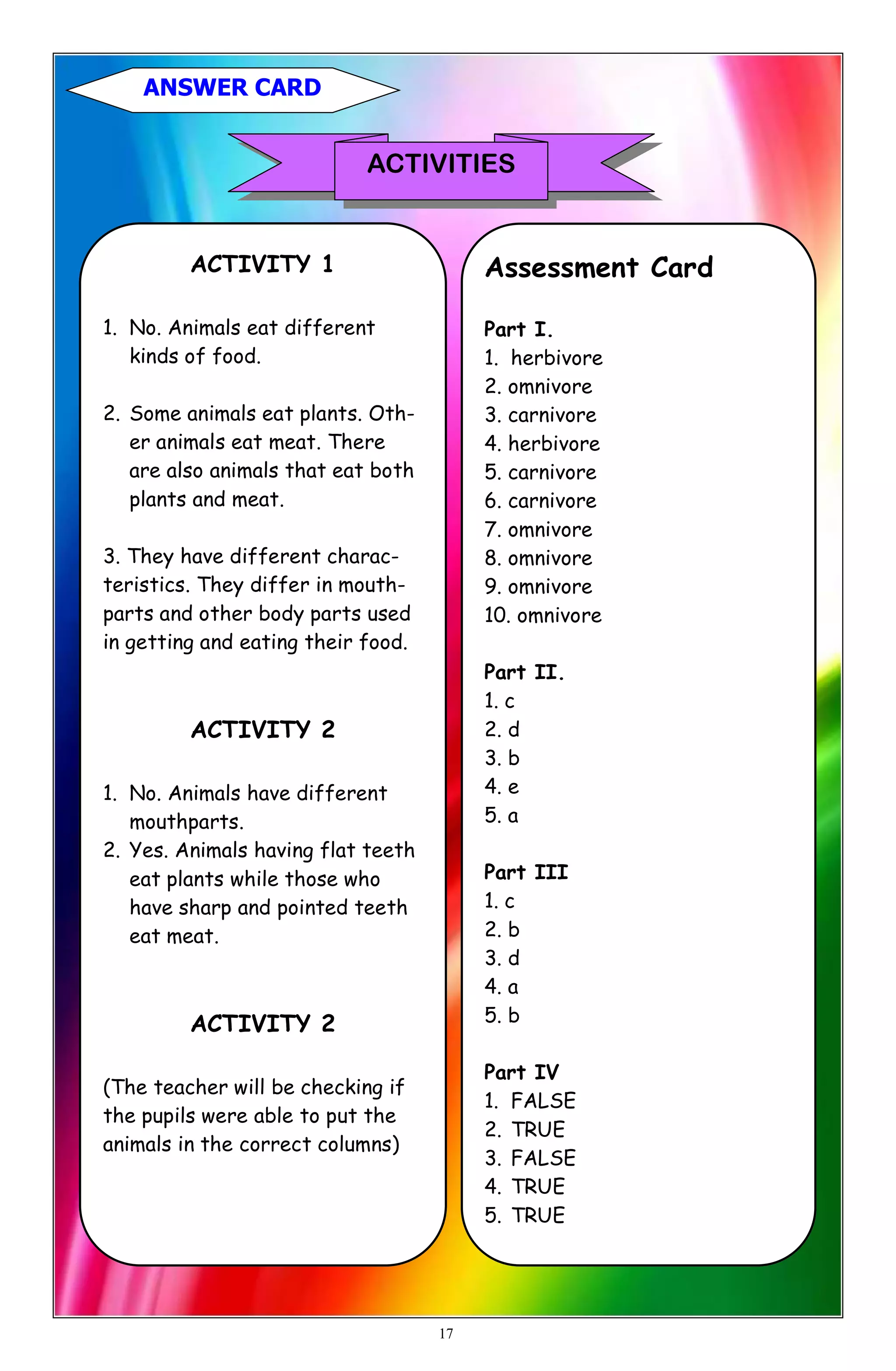 ACTIVITIES
ACTIVITY 1
1. No. Animals eat different
kinds of food.
2. Some animals eat plants. Oth-
er animals eat meat. There
are also animals that eat both
plants and meat.
3. They have different charac-
teristics. They differ in mouth-
parts and other body parts used
in getting and eating their food.
ACTIVITY 2
1. No. Animals have different
mouthparts.
2. Yes. Animals having flat teeth
eat plants while those who
have sharp and pointed teeth
eat meat.
ACTIVITY 2
(The teacher will be checking if
the pupils were able to put the
animals in the correct columns)
Assessment Card
Part I.
1. herbivore
2. omnivore
3. carnivore
4. herbivore
5. carnivore
6. carnivore
7. omnivore
8. omnivore
9. omnivore
10. omnivore
Part II.
1. c
2. d
3. b
4. e
5. a
Part III
1. c
2. b
3. d
4. a
5. b
Part IV
1. FALSE
2. TRUE
3. FALSE
4. TRUE
5. TRUE
17
ANSWER CARD
 